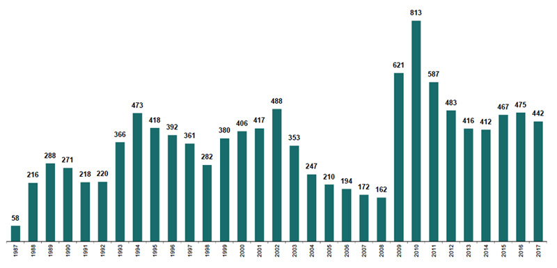 Entwicklung des durchschnittlichen Teilnehmerstandes von November 1987 – Dezember 2017